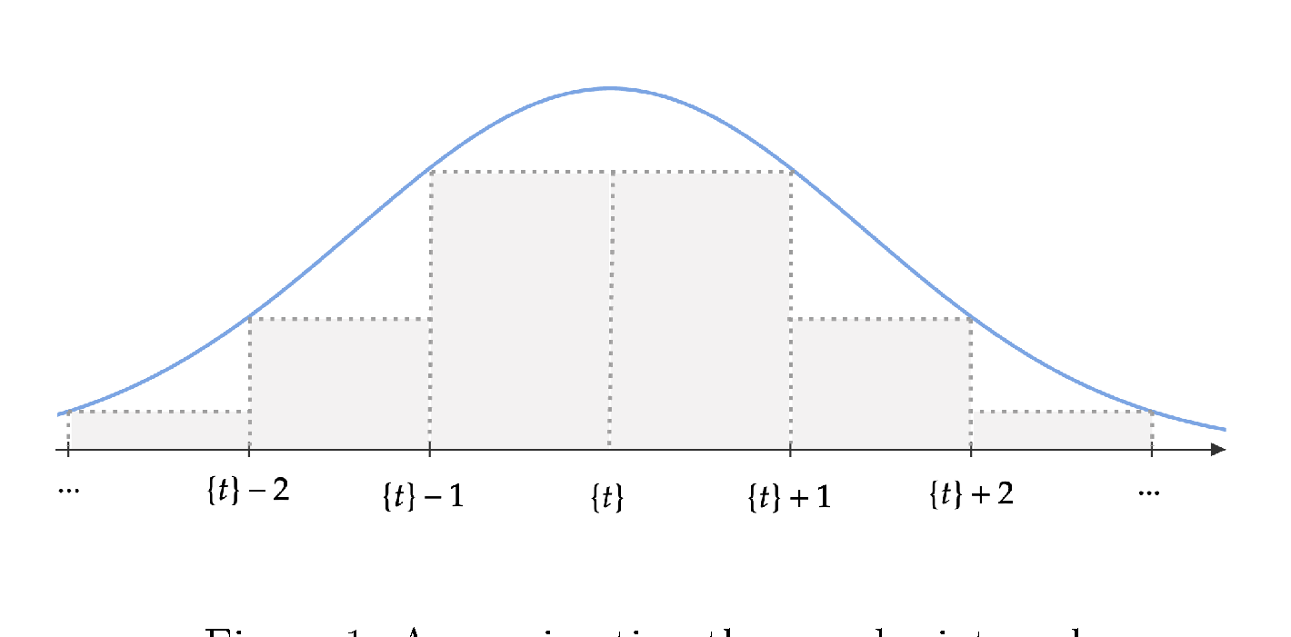 A Gaussian curve with unit-width rectangles inscribed under it, approximating the sum by an integral.